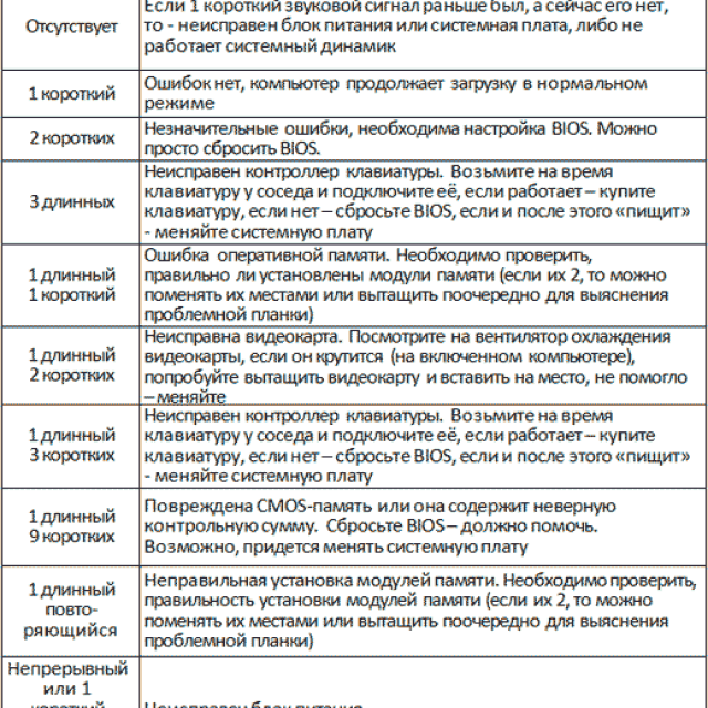 Расшифровка звуковых сигналов bios | как сделать компьютер