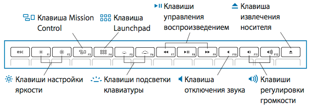 Как переназначить клавишу fn