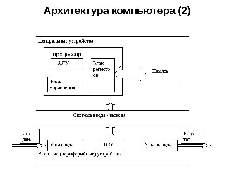 Архитектура компьютера это описание программного обеспечения необходимого для работы компьютера