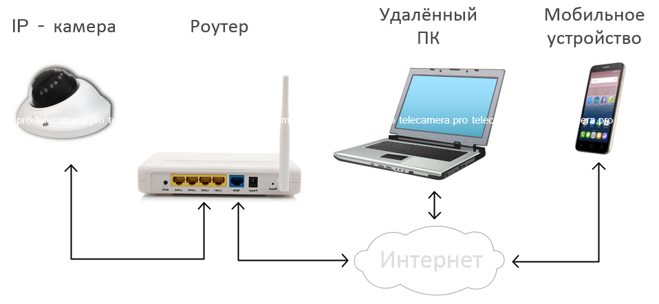 Как подключить камеру видеонаблюдения к телефону