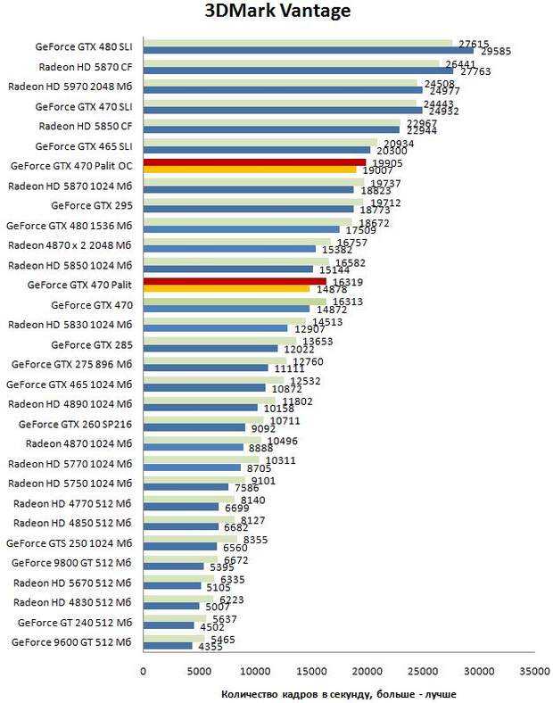 Рейтинг-сравнение видеокарт для ноутбуков (таблица) 2023 года
