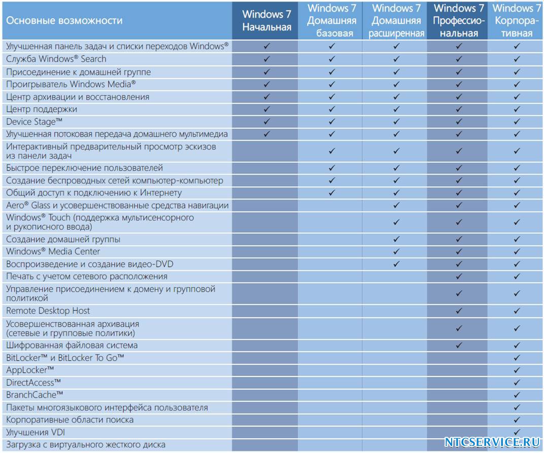Какой windows лучше 7 или 10 для слабого компьютера?