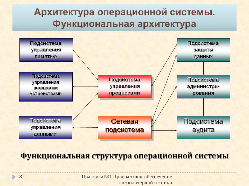 Какая часть шифра ос напрямую взаимодействует с оборудованием компьютера