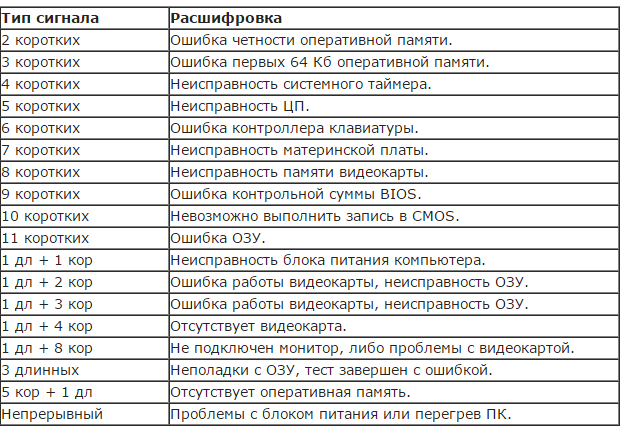 Таблицы звуковых сигналов bios