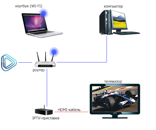 Подключение ноутбука к телевизору через wi-fi-транслирование экрана на «смарт тв»