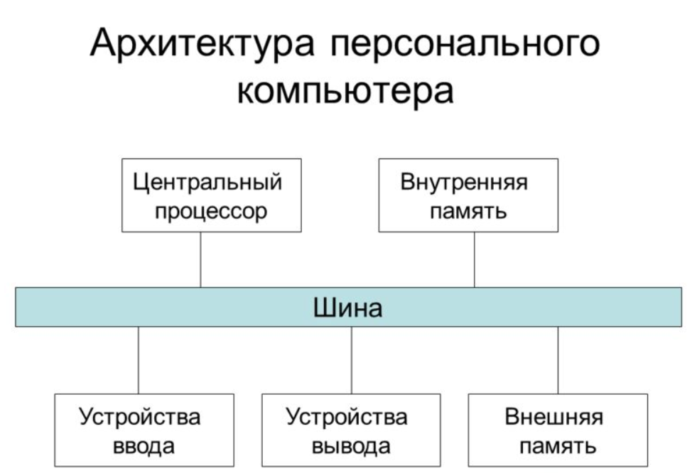  лекция 4. структурная схема эвм