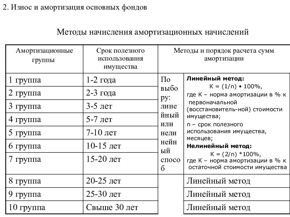 Особенности амортизации офисного оборудования