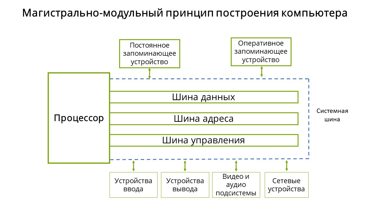 Презентация, доклад на тему магистрально-модульный принцип построения компьютера