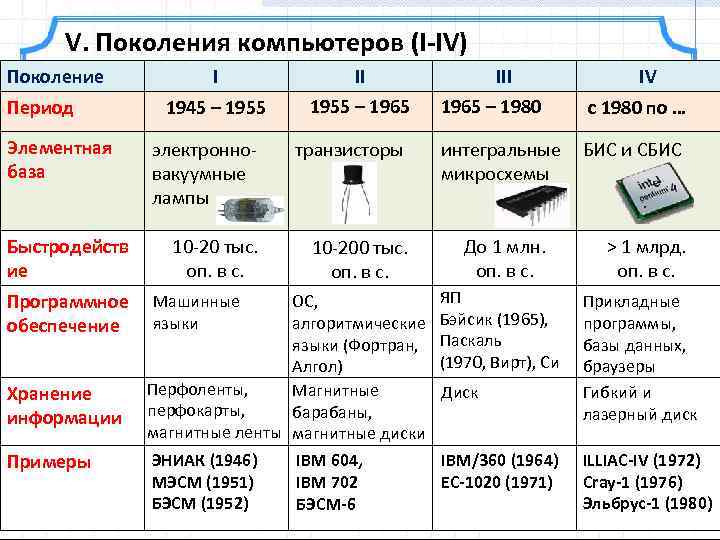 Интегральные схемы это какое поколение эвм