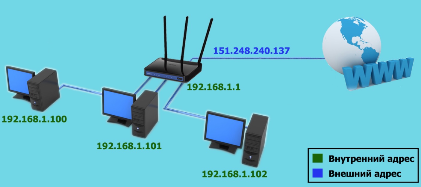 Как быстро узнать свой ip адрес в ноутбуке или гаджете, все способы