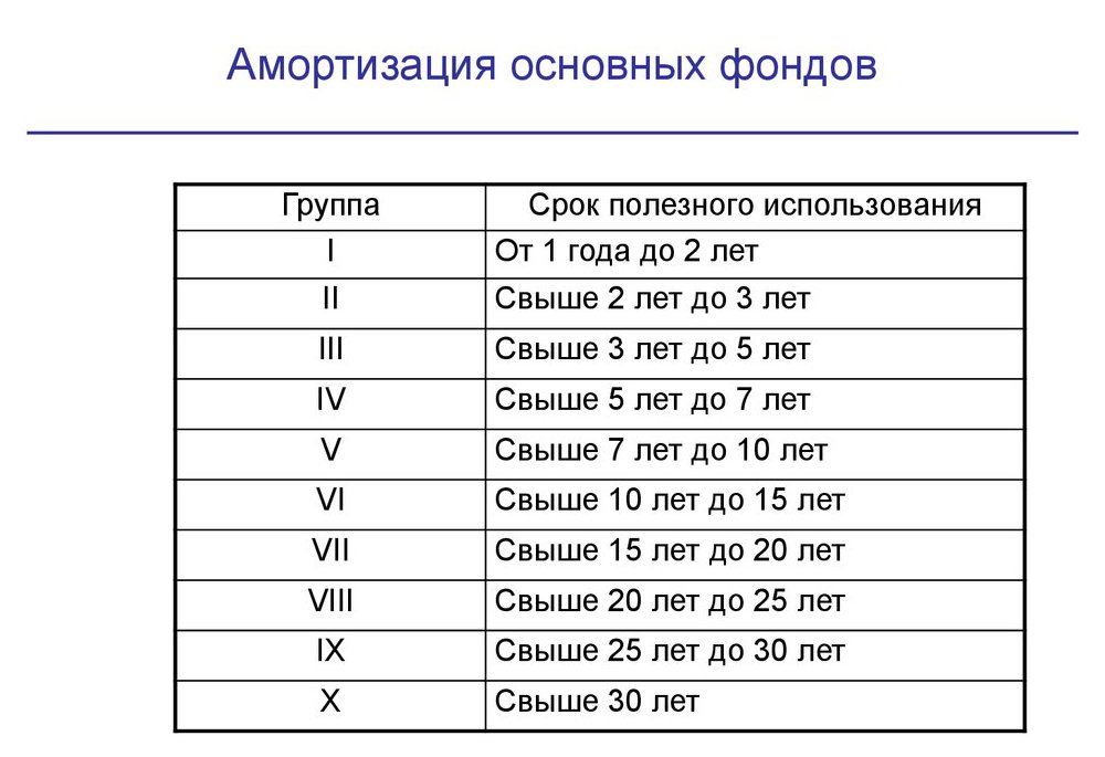 IPAD как и другие планшетные устройства относится ко второй амортизационной группе основных средств имущество со сроком полезного использования свыше 2 лет