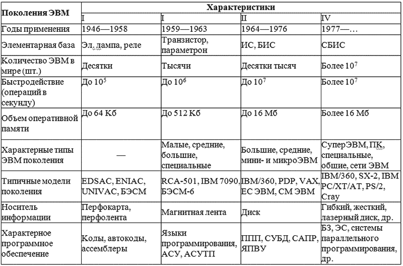 Датой начала IV поколения электронных вычислительных машин считается 1971 год Элементной базой компьютеров этого периода стали микропроцессоры