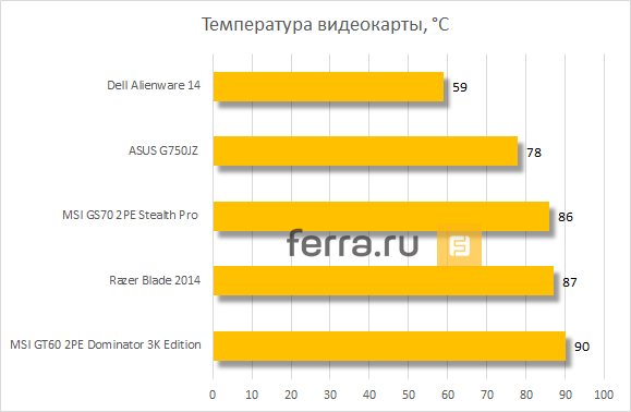 Нормальная температура видеокарты в играх и в простое