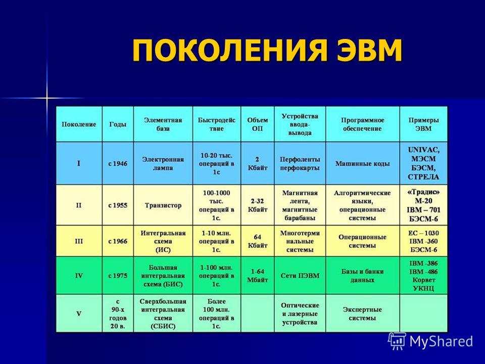 Архитектура компьютера. принципы фон неймана. логические узлы компьютера. выполнение программы 8 класс онлайн-подготовка