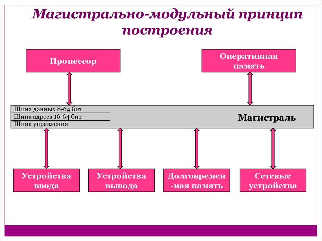 Магистрально-модульная организация компьютера