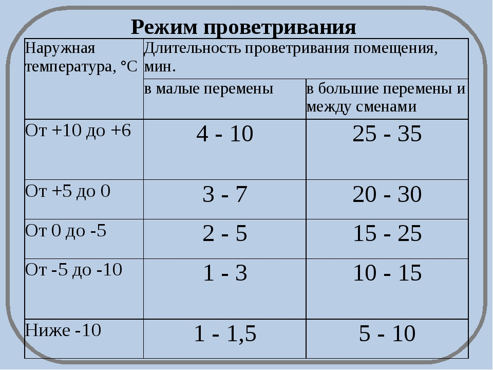 Проветривание помещения: нормы, график и правила