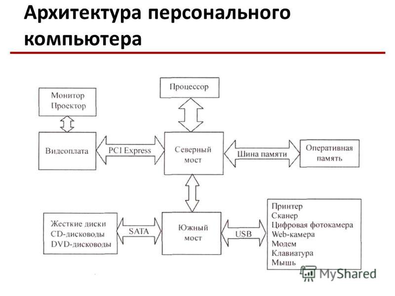 Компьютер имеет отдельную память команд и отдельную память данных в архитектуре