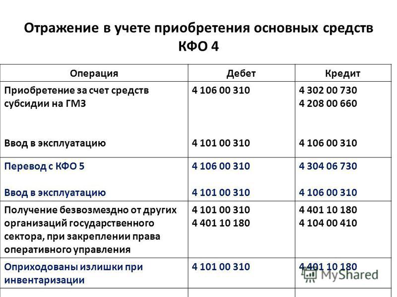 Расшифровка и применение косгу 310 и косгу 340 в 2020 году - "добрый-совет.ru"