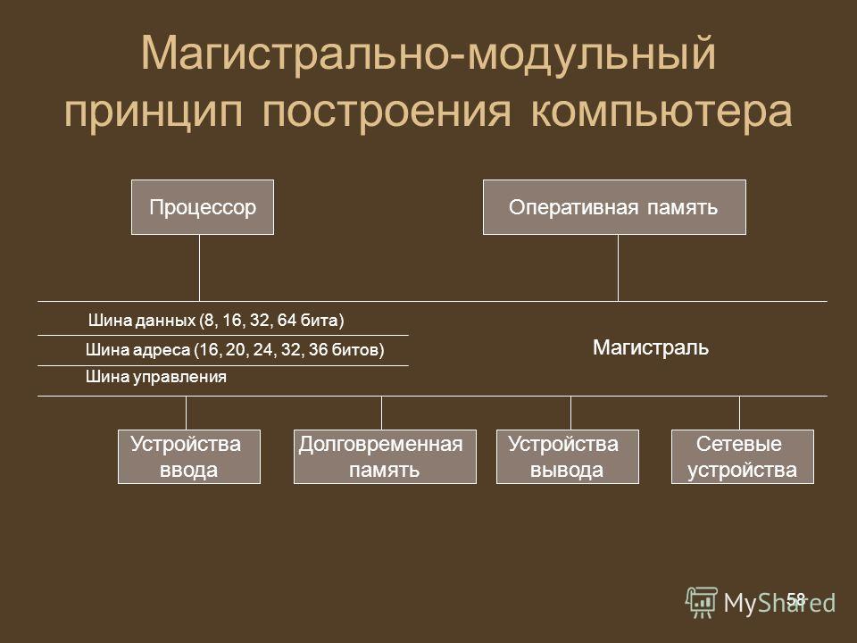 Магистрально-модульный принцип построения компьютера устройство компьютера. - презентация