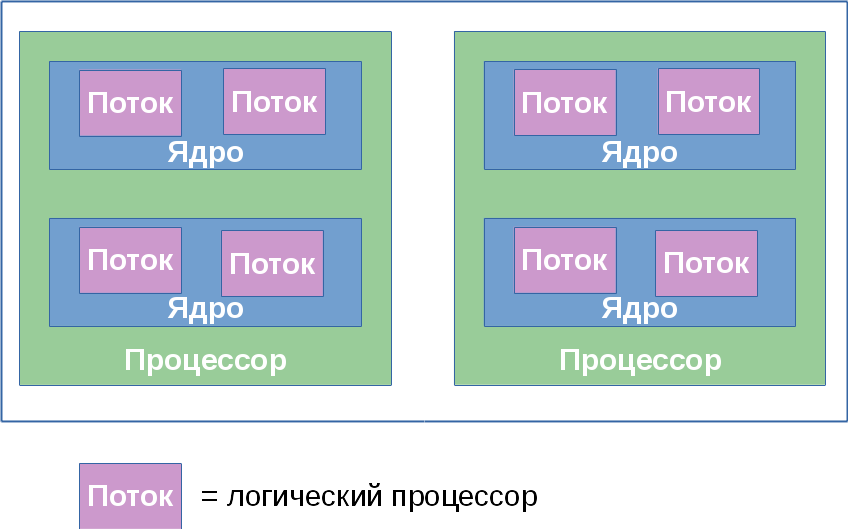 Что такое ядра процессора, как их выбрать для разных задач и на что они влияют