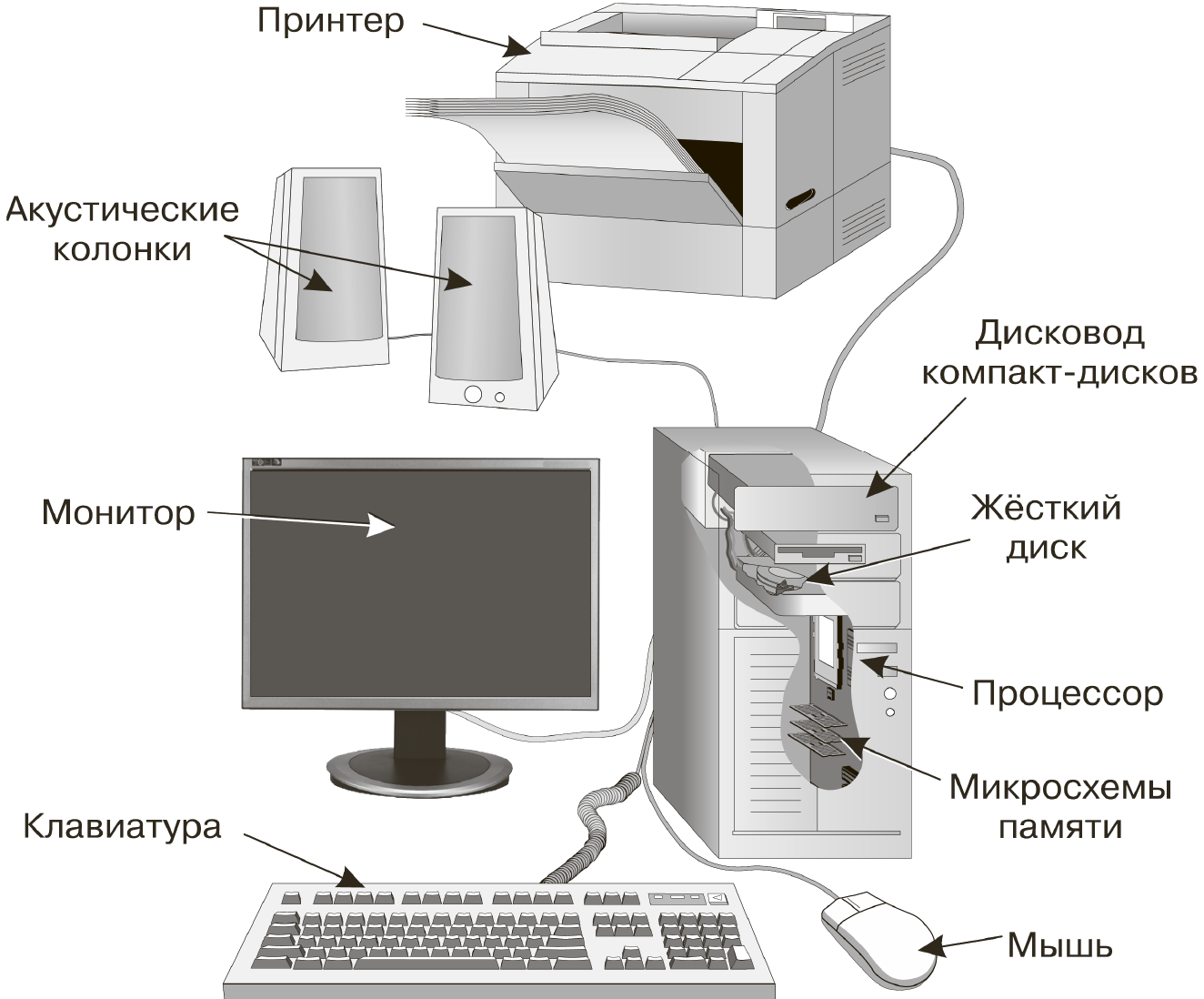 Из чего состоит компьютер? и что такое компьютер?