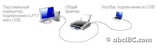 Подключение принтера по локальной сети