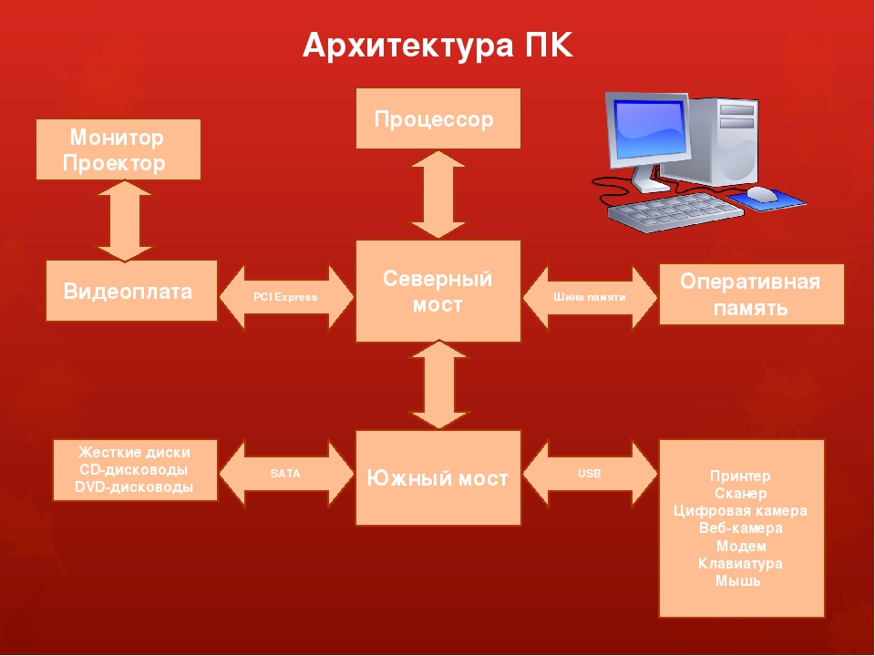 Архитектура компьютера — рувики