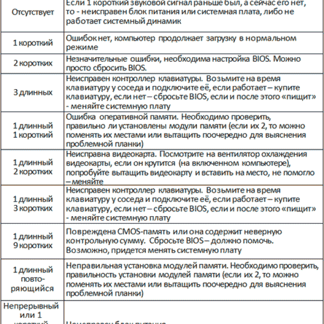 Коды ошибок bios - звуковые сигналы биос при включение компьютера