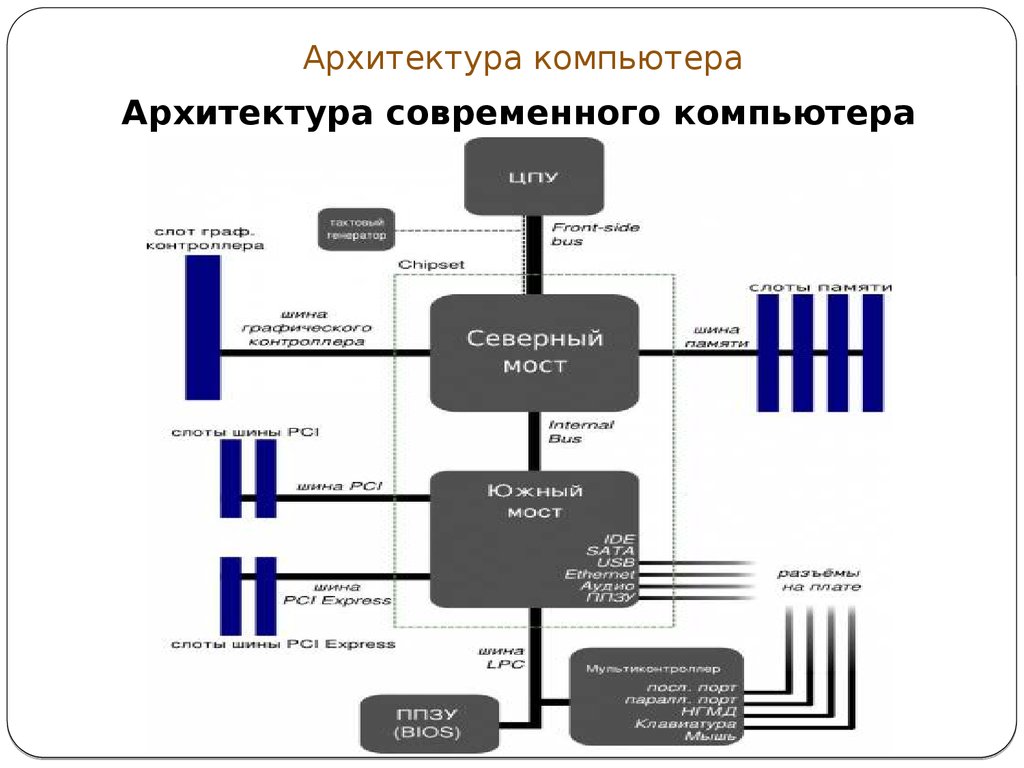 Многоуровневая структура компьютера - itandlife.ru
