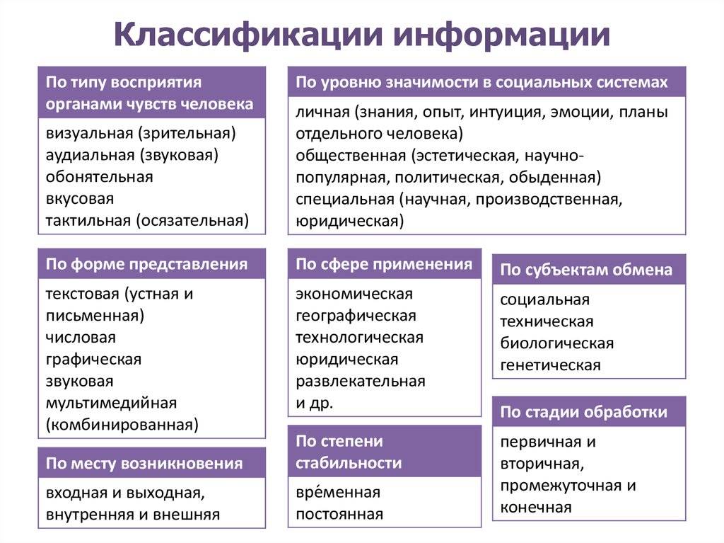 Назови виды информации, которые являются основными для человека, животных, технического устройства