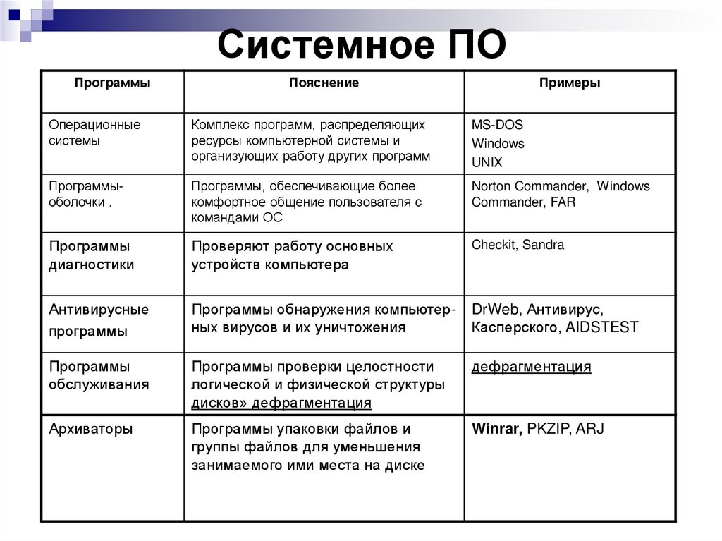 Урок 3: программное обеспечение - 100urokov.ru