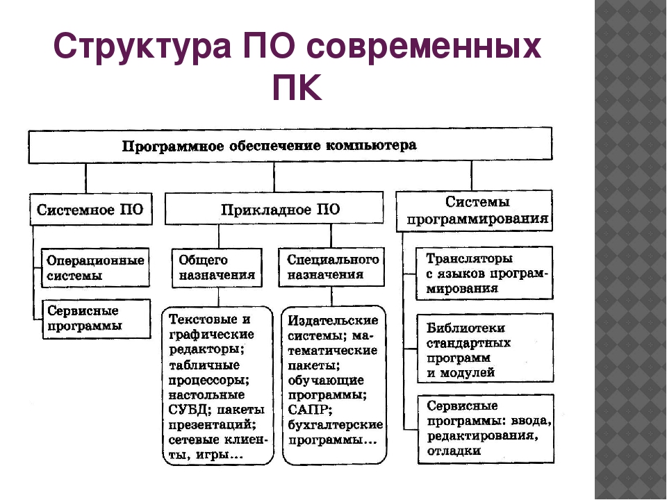 Программное обеспечение: структура, основные типы, примеры