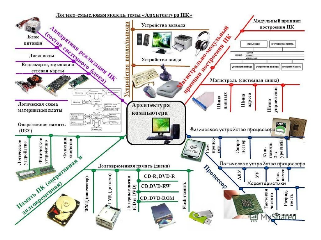Архитектура персонального компьютера