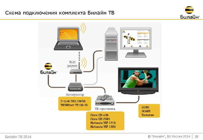 Билайн тв на компьютере, мобильном телефоне, планшете - как использовать и смотреть. подключение и отключение мобильного телевидения от билайн