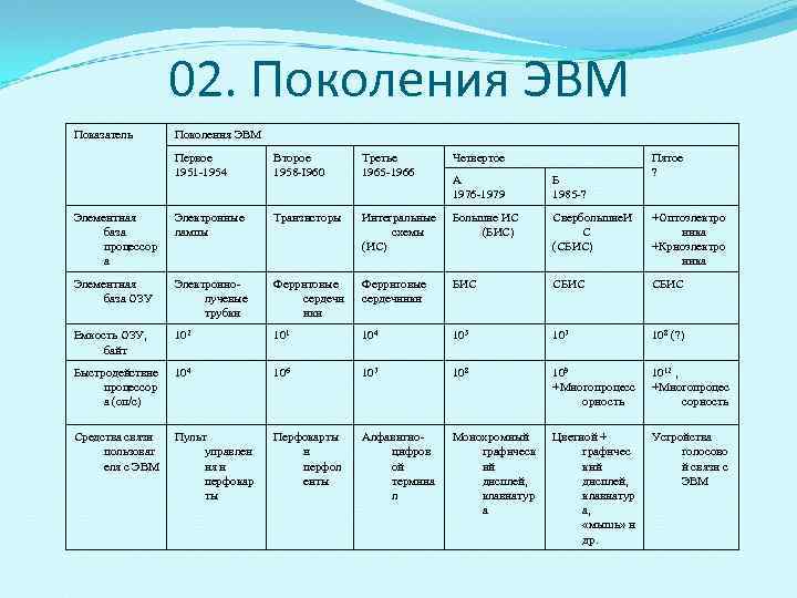 Четвертое поколение эвм сверхбольшие интегральные схемы