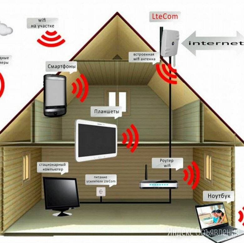 Устройства для подключения к интернету | it-уроки