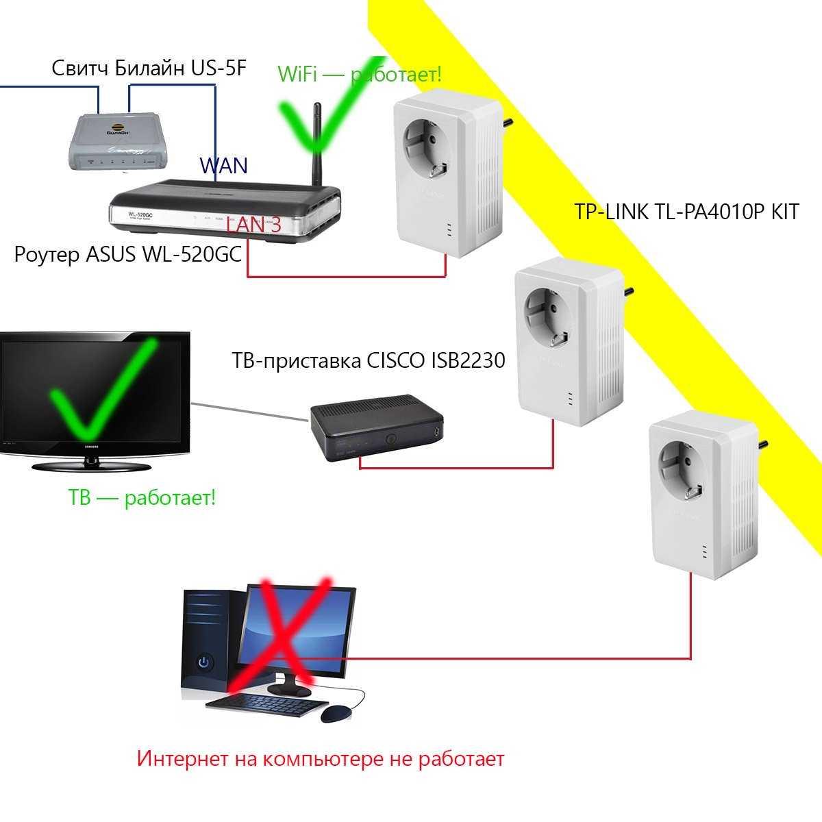 Не работает интернет по сетевому кабелю от роутера