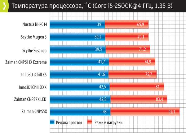 Что означают параметры aida64 «диод цп, гп, рсн»