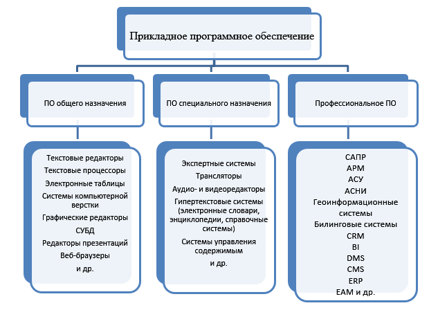 Урок 3: программное обеспечение - 100urokov.ru