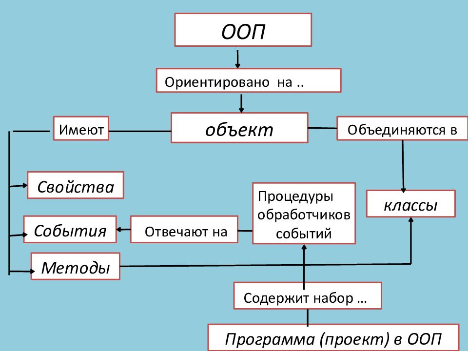 Что такое объектно-ориентированное программирование. понятия и особенности ооп
