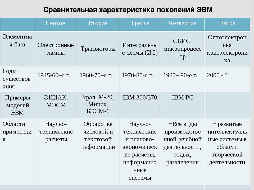Ранние компьютеры и микрокомпьютеры