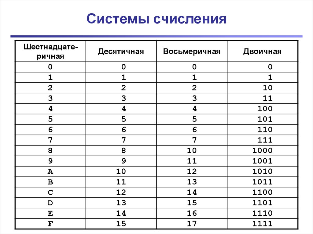 Все о системах счисления в информатике otus