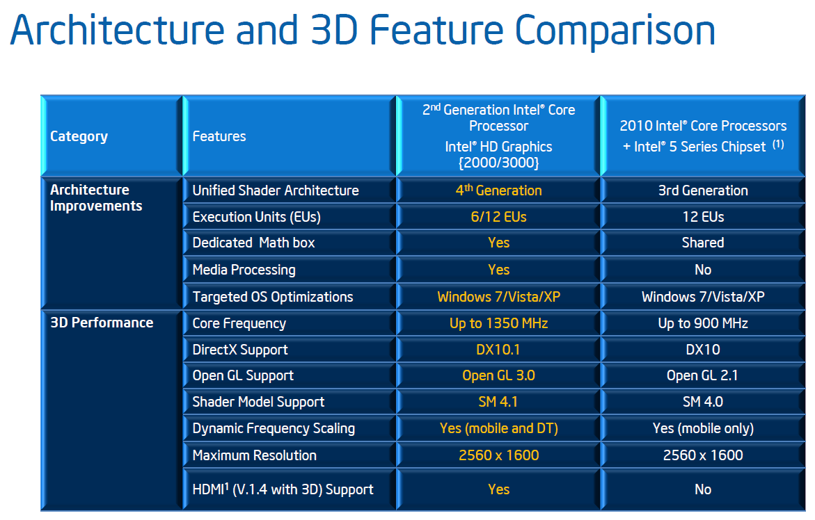 Intel r hd graphics 3000 характеристики видеокарты - softlast