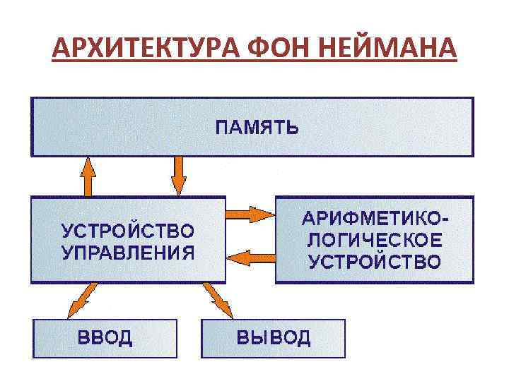 Архитектура персонального компьютера