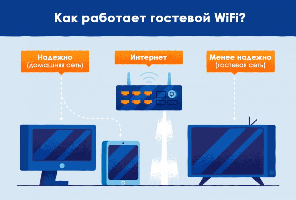 Если на вашем домашнем Wi Fi установлен сложный пароль а к вам иногда приходят гости которым требуется подключение к интернету вы можете сгенерировать