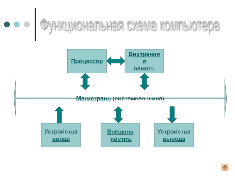 Системная шина - важнейший элемент компьютера. а что такое компьютерные шины