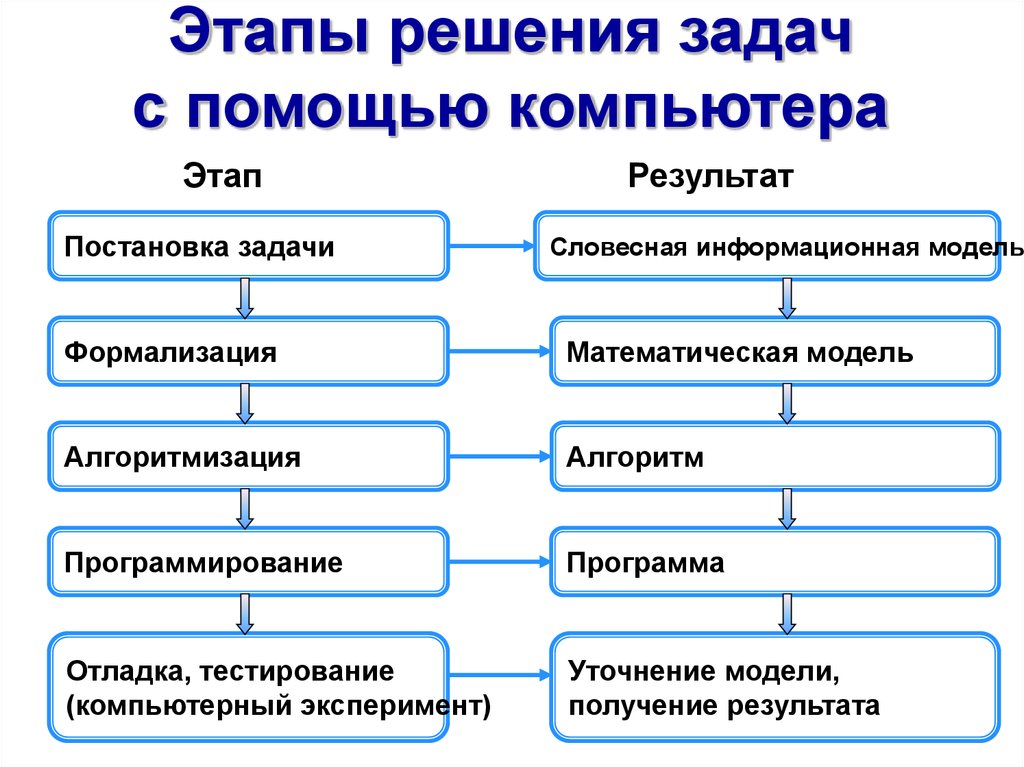 9-4.3 - программирование как этап решения задачи на компьютере