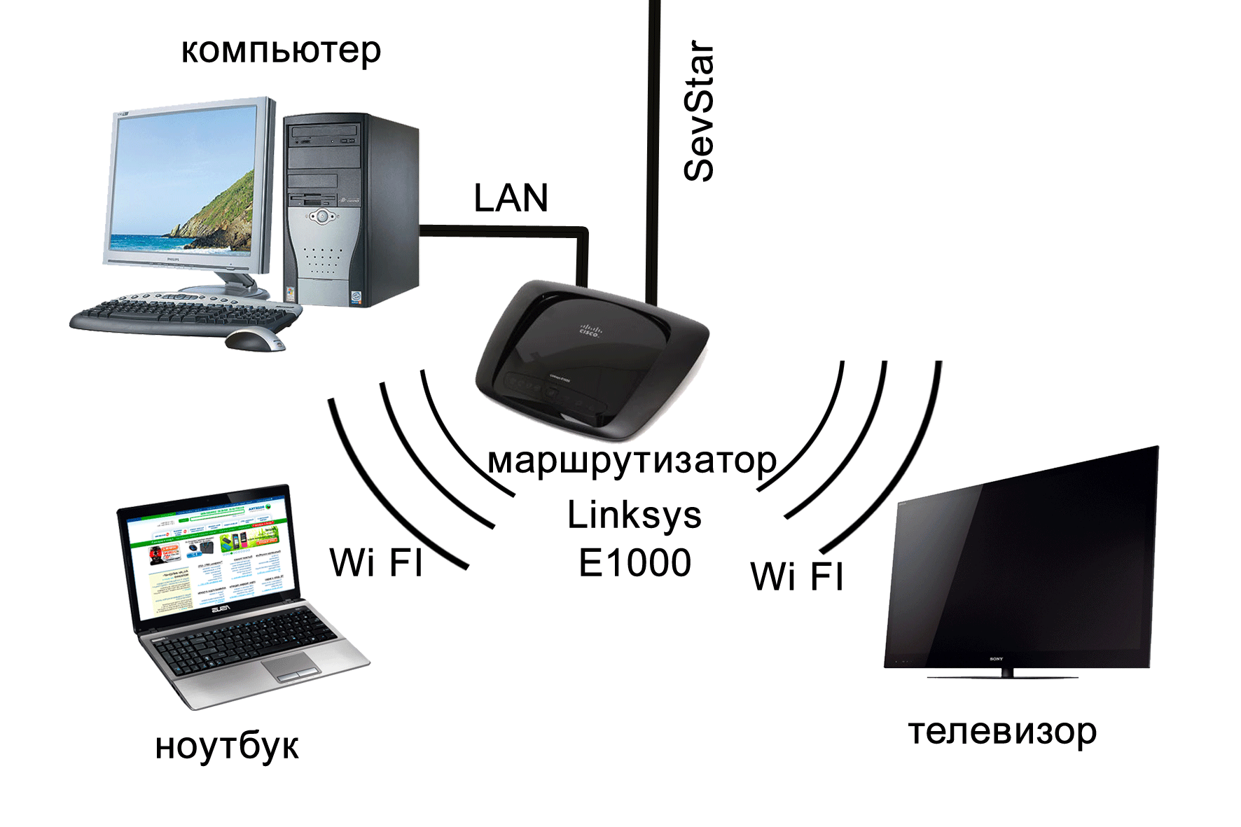 Как создать и настроить домашнюю сеть wifi | настройка оборудования