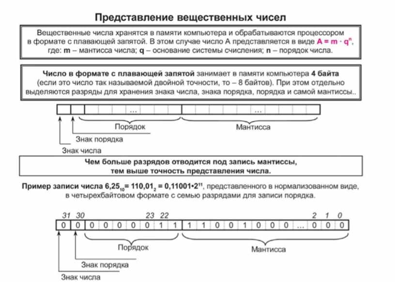 Представление числовых данных в памяти эвм