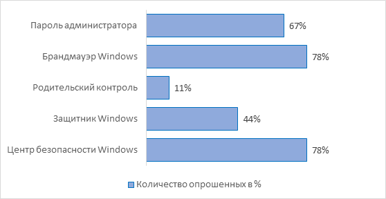 Защита информации на уровне операционных систем